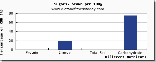 chart to show highest protein in brown sugar per 100g